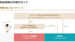 楽天ふるさと納税　ワンストップ特例の手順